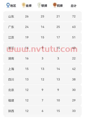 2021十四届全运会奖牌榜 9月18号 (全运会金牌榜山东第几名)